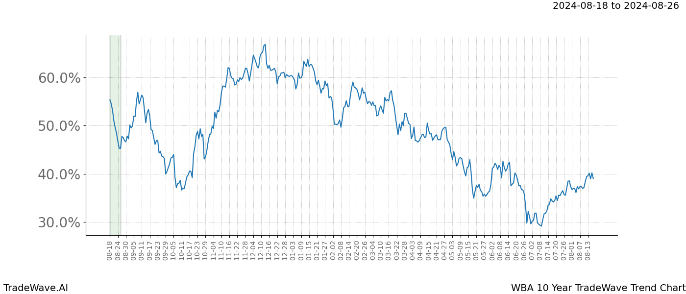 TradeWave Trend Chart WBA shows the average trend of the financial instrument over the past 10 years.  Sharp uptrends and downtrends signal a potential TradeWave opportunity