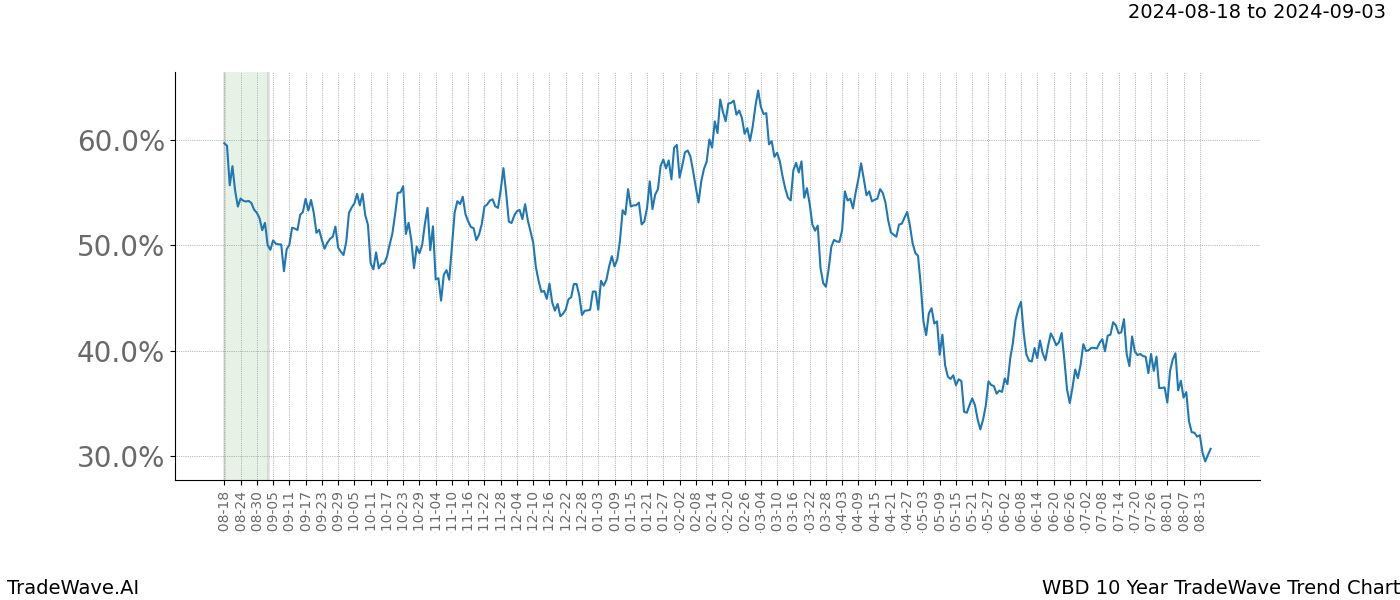 TradeWave Trend Chart WBD shows the average trend of the financial instrument over the past 10 years.  Sharp uptrends and downtrends signal a potential TradeWave opportunity