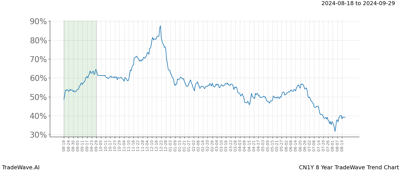 TradeWave Trend Chart CN1Y shows the average trend of the financial instrument over the past 8 years.  Sharp uptrends and downtrends signal a potential TradeWave opportunity