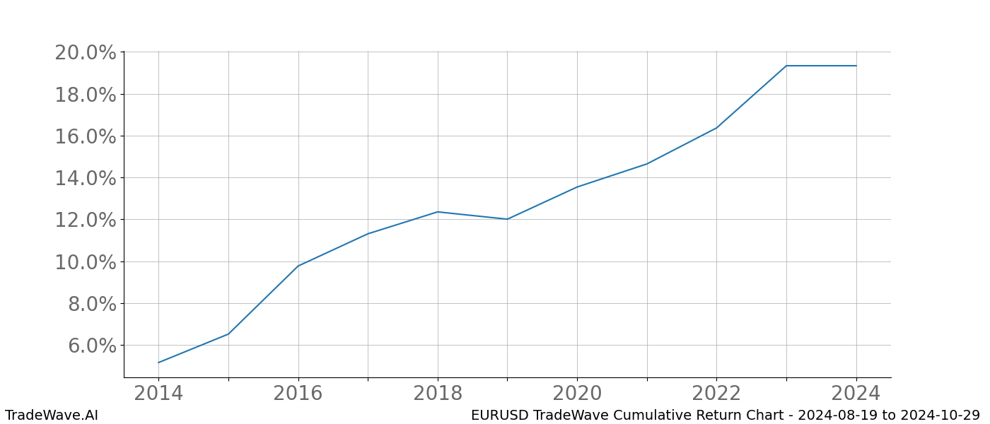 Cumulative chart EURUSD for date range: 2024-08-19 to 2024-10-29 - this chart shows the cumulative return of the TradeWave opportunity date range for EURUSD when bought on 2024-08-19 and sold on 2024-10-29 - this percent chart shows the capital growth for the date range over the past 10 years 