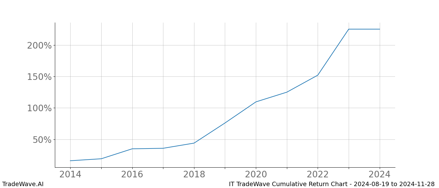 Cumulative chart IT for date range: 2024-08-19 to 2024-11-28 - this chart shows the cumulative return of the TradeWave opportunity date range for IT when bought on 2024-08-19 and sold on 2024-11-28 - this percent chart shows the capital growth for the date range over the past 10 years 