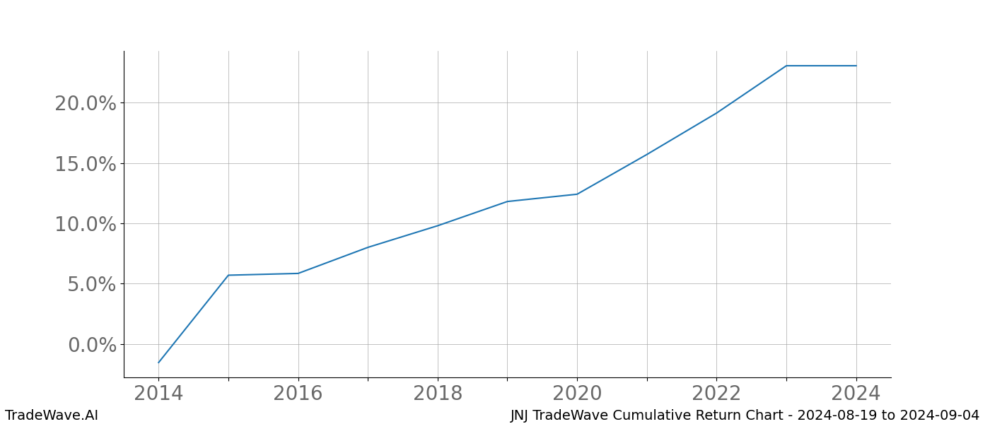 Cumulative chart JNJ for date range: 2024-08-19 to 2024-09-04 - this chart shows the cumulative return of the TradeWave opportunity date range for JNJ when bought on 2024-08-19 and sold on 2024-09-04 - this percent chart shows the capital growth for the date range over the past 10 years 