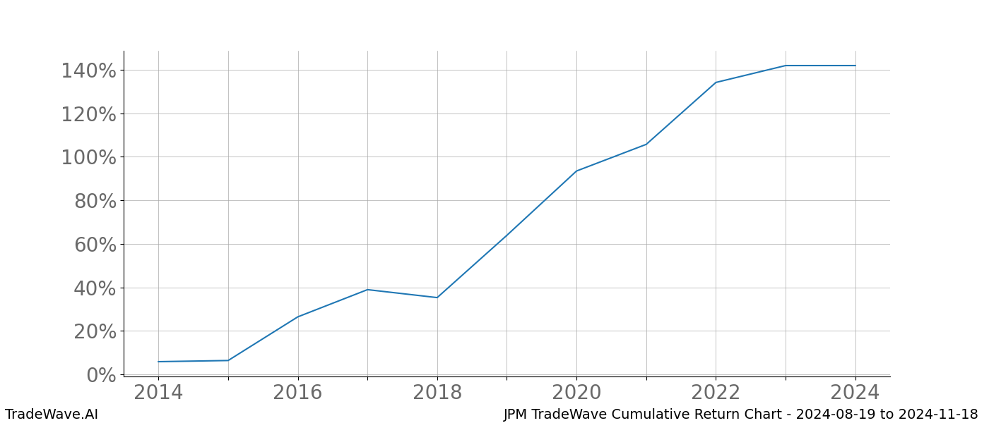 Cumulative chart JPM for date range: 2024-08-19 to 2024-11-18 - this chart shows the cumulative return of the TradeWave opportunity date range for JPM when bought on 2024-08-19 and sold on 2024-11-18 - this percent chart shows the capital growth for the date range over the past 10 years 