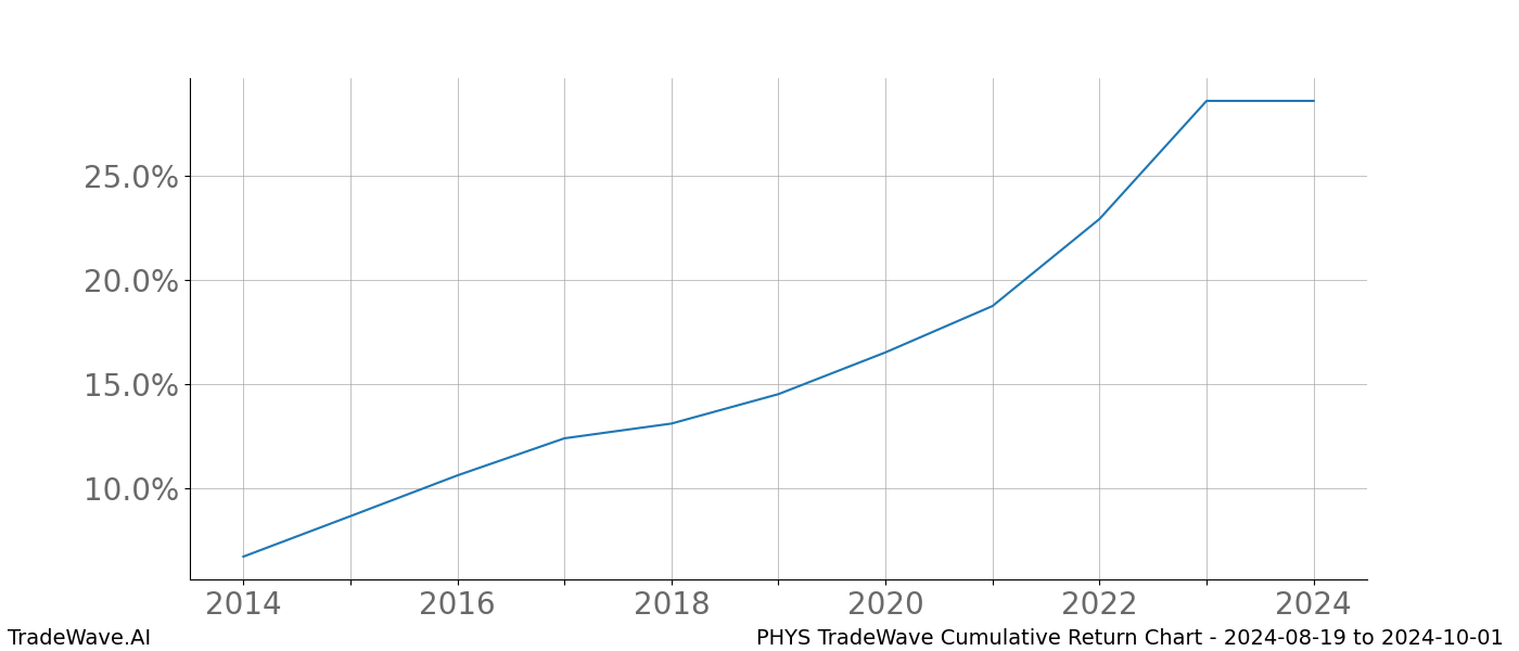 Cumulative chart PHYS for date range: 2024-08-19 to 2024-10-01 - this chart shows the cumulative return of the TradeWave opportunity date range for PHYS when bought on 2024-08-19 and sold on 2024-10-01 - this percent chart shows the capital growth for the date range over the past 10 years 