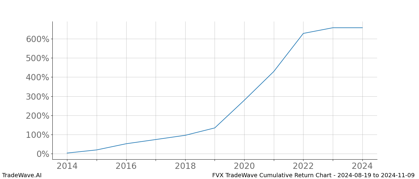 Cumulative chart FVX for date range: 2024-08-19 to 2024-11-09 - this chart shows the cumulative return of the TradeWave opportunity date range for FVX when bought on 2024-08-19 and sold on 2024-11-09 - this percent chart shows the capital growth for the date range over the past 10 years 