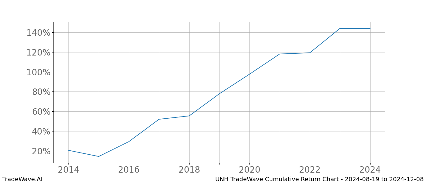 Cumulative chart UNH for date range: 2024-08-19 to 2024-12-08 - this chart shows the cumulative return of the TradeWave opportunity date range for UNH when bought on 2024-08-19 and sold on 2024-12-08 - this percent chart shows the capital growth for the date range over the past 10 years 