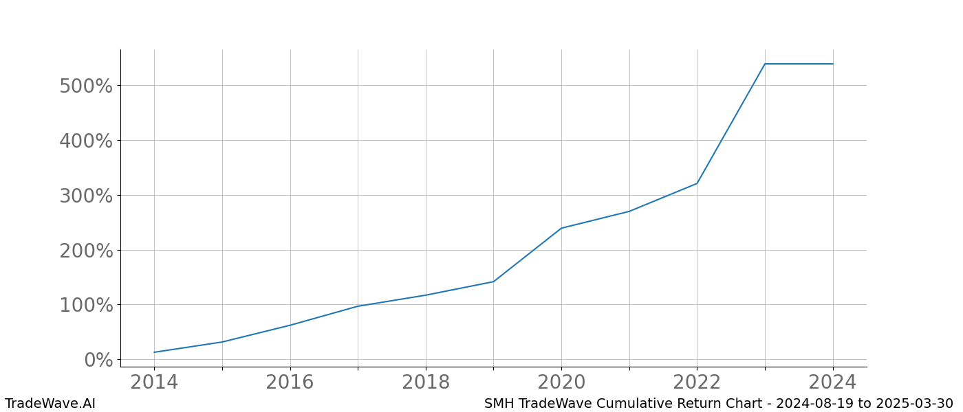 Cumulative chart SMH for date range: 2024-08-19 to 2025-03-30 - this chart shows the cumulative return of the TradeWave opportunity date range for SMH when bought on 2024-08-19 and sold on 2025-03-30 - this percent chart shows the capital growth for the date range over the past 10 years 