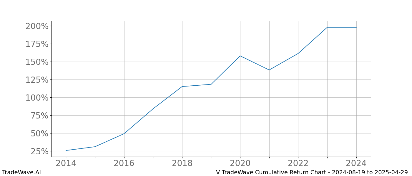 Cumulative chart V for date range: 2024-08-19 to 2025-04-29 - this chart shows the cumulative return of the TradeWave opportunity date range for V when bought on 2024-08-19 and sold on 2025-04-29 - this percent chart shows the capital growth for the date range over the past 10 years 