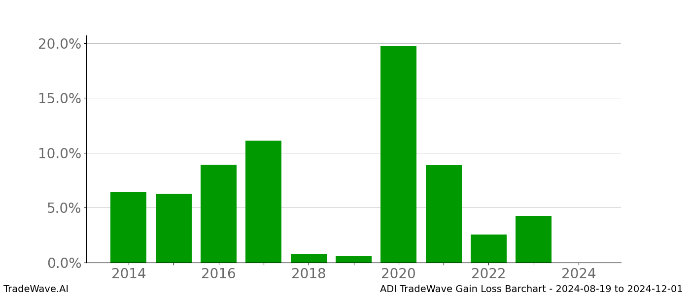 Gain/Loss barchart ADI for date range: 2024-08-19 to 2024-12-01 - this chart shows the gain/loss of the TradeWave opportunity for ADI buying on 2024-08-19 and selling it on 2024-12-01 - this barchart is showing 10 years of history