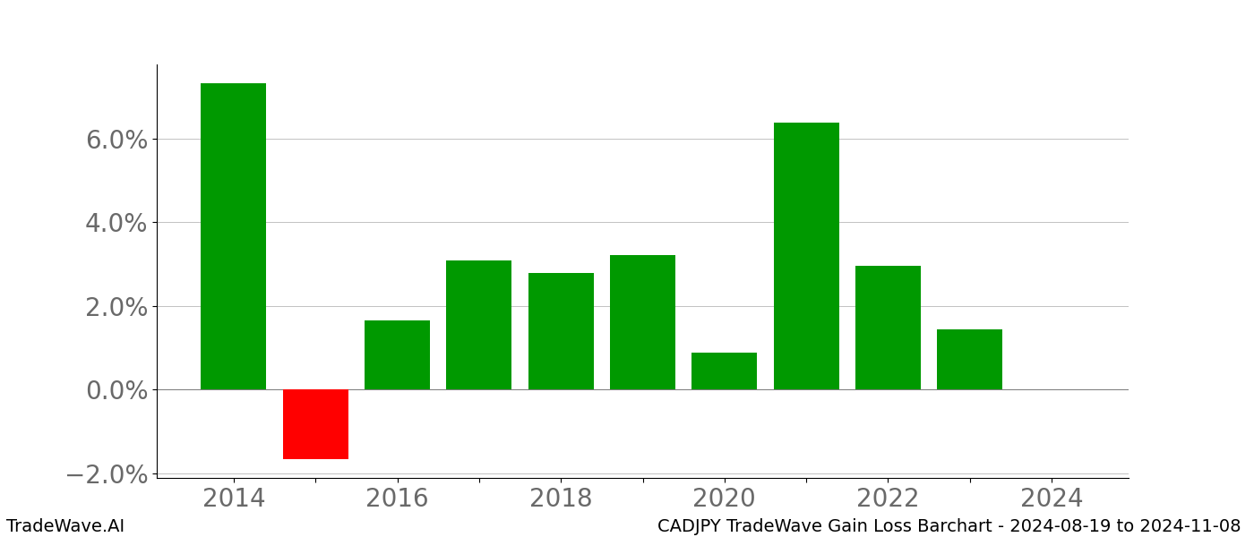 Gain/Loss barchart CADJPY for date range: 2024-08-19 to 2024-11-08 - this chart shows the gain/loss of the TradeWave opportunity for CADJPY buying on 2024-08-19 and selling it on 2024-11-08 - this barchart is showing 10 years of history