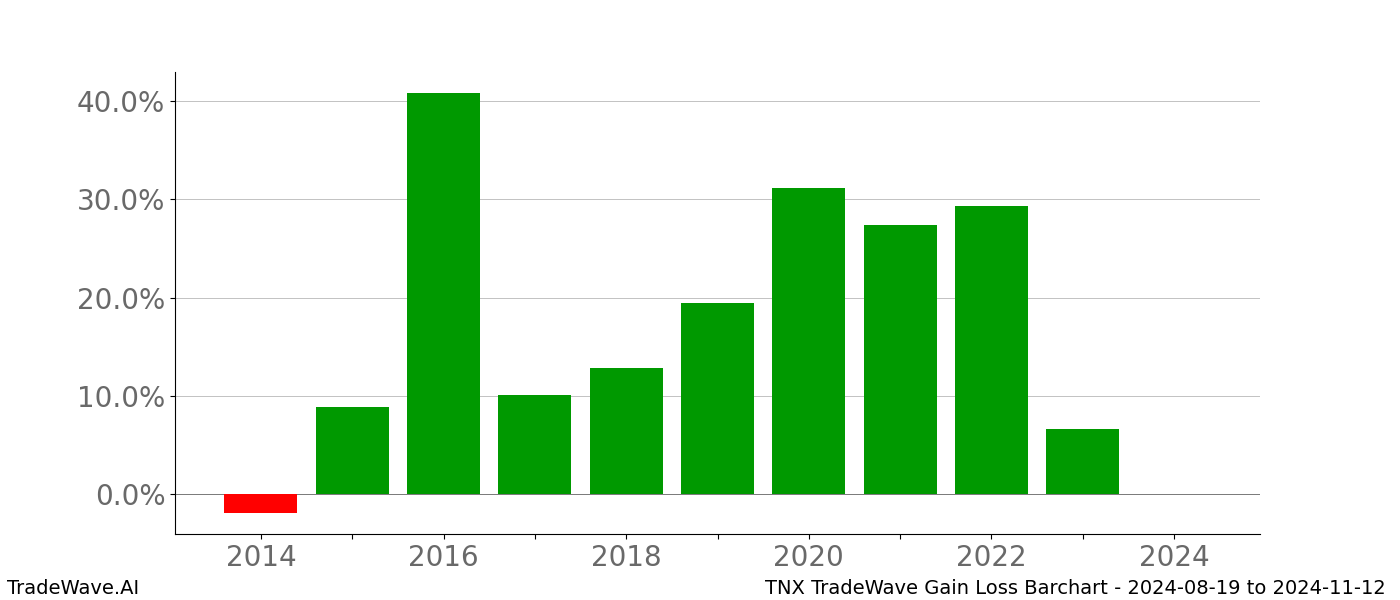 Gain/Loss barchart TNX for date range: 2024-08-19 to 2024-11-12 - this chart shows the gain/loss of the TradeWave opportunity for TNX buying on 2024-08-19 and selling it on 2024-11-12 - this barchart is showing 10 years of history