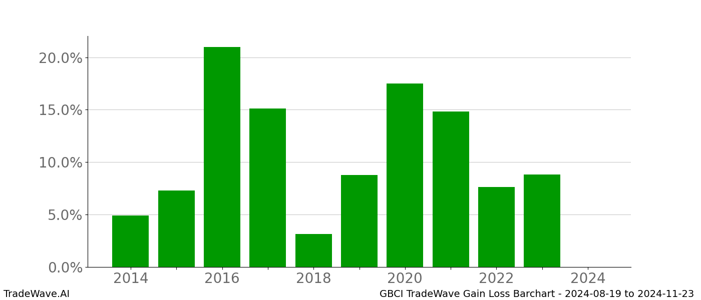 Gain/Loss barchart GBCI for date range: 2024-08-19 to 2024-11-23 - this chart shows the gain/loss of the TradeWave opportunity for GBCI buying on 2024-08-19 and selling it on 2024-11-23 - this barchart is showing 10 years of history