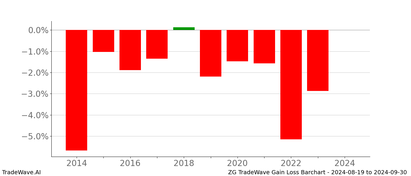 Gain/Loss barchart ZG for date range: 2024-08-19 to 2024-09-30 - this chart shows the gain/loss of the TradeWave opportunity for ZG buying on 2024-08-19 and selling it on 2024-09-30 - this barchart is showing 10 years of history
