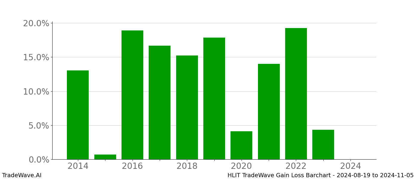 Gain/Loss barchart HLIT for date range: 2024-08-19 to 2024-11-05 - this chart shows the gain/loss of the TradeWave opportunity for HLIT buying on 2024-08-19 and selling it on 2024-11-05 - this barchart is showing 10 years of history