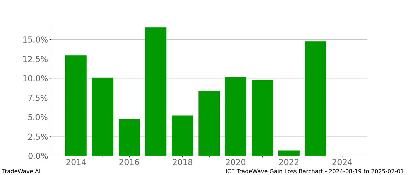 Gain/Loss barchart ICE for date range: 2024-08-19 to 2025-02-01 - this chart shows the gain/loss of the TradeWave opportunity for ICE buying on 2024-08-19 and selling it on 2025-02-01 - this barchart is showing 10 years of history