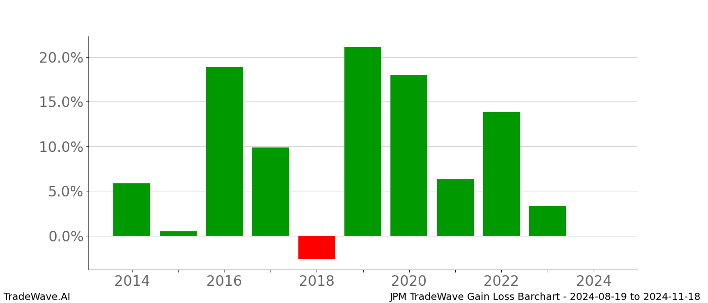 Gain/Loss barchart JPM for date range: 2024-08-19 to 2024-11-18 - this chart shows the gain/loss of the TradeWave opportunity for JPM buying on 2024-08-19 and selling it on 2024-11-18 - this barchart is showing 10 years of history