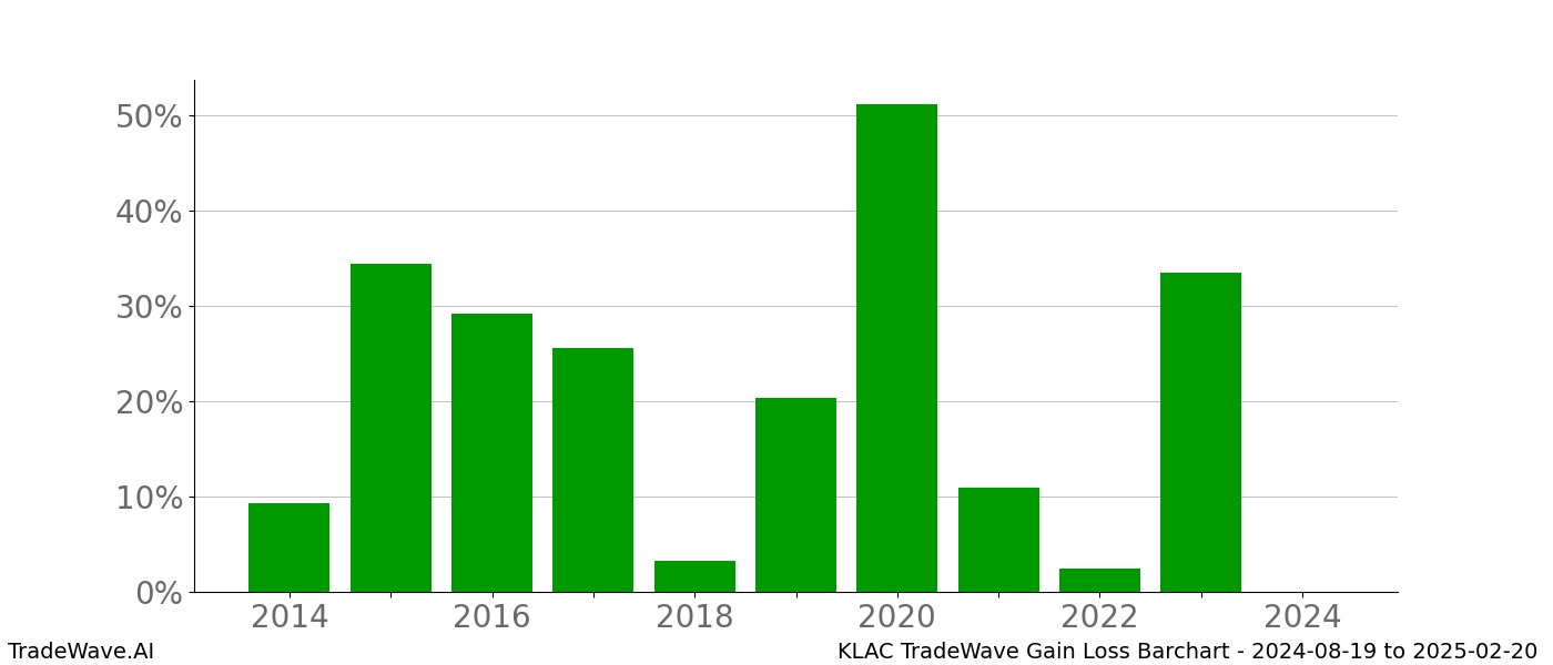 Gain/Loss barchart KLAC for date range: 2024-08-19 to 2025-02-20 - this chart shows the gain/loss of the TradeWave opportunity for KLAC buying on 2024-08-19 and selling it on 2025-02-20 - this barchart is showing 10 years of history