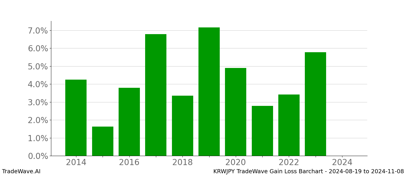 Gain/Loss barchart KRWJPY for date range: 2024-08-19 to 2024-11-08 - this chart shows the gain/loss of the TradeWave opportunity for KRWJPY buying on 2024-08-19 and selling it on 2024-11-08 - this barchart is showing 10 years of history