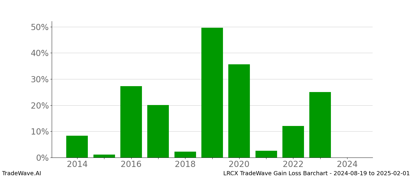 Gain/Loss barchart LRCX for date range: 2024-08-19 to 2025-02-01 - this chart shows the gain/loss of the TradeWave opportunity for LRCX buying on 2024-08-19 and selling it on 2025-02-01 - this barchart is showing 10 years of history