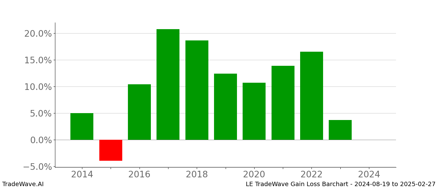 Gain/Loss barchart LE for date range: 2024-08-19 to 2025-02-27 - this chart shows the gain/loss of the TradeWave opportunity for LE buying on 2024-08-19 and selling it on 2025-02-27 - this barchart is showing 10 years of history