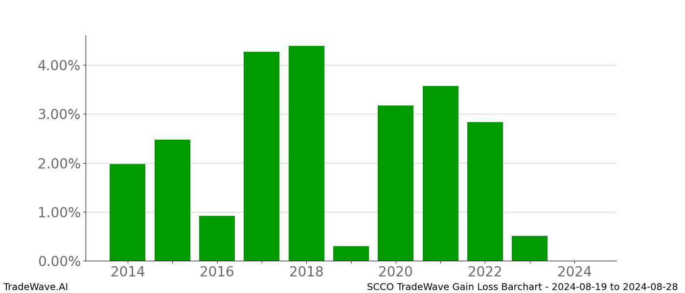 Gain/Loss barchart SCCO for date range: 2024-08-19 to 2024-08-28 - this chart shows the gain/loss of the TradeWave opportunity for SCCO buying on 2024-08-19 and selling it on 2024-08-28 - this barchart is showing 10 years of history