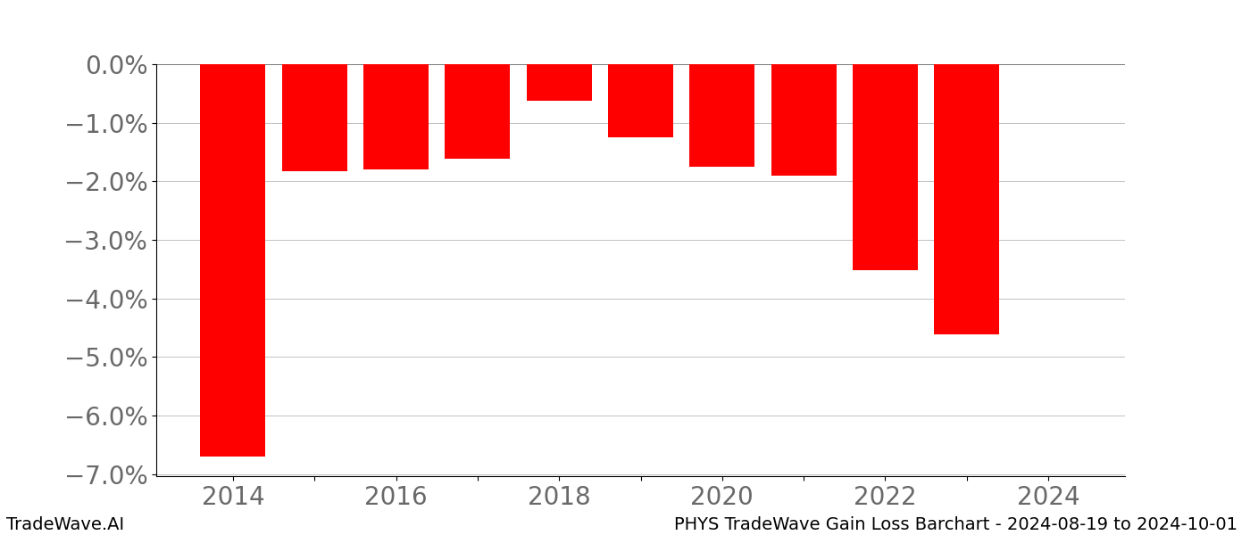 Gain/Loss barchart PHYS for date range: 2024-08-19 to 2024-10-01 - this chart shows the gain/loss of the TradeWave opportunity for PHYS buying on 2024-08-19 and selling it on 2024-10-01 - this barchart is showing 10 years of history