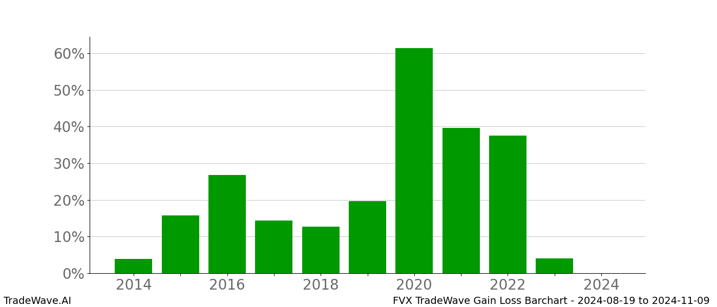 Gain/Loss barchart FVX for date range: 2024-08-19 to 2024-11-09 - this chart shows the gain/loss of the TradeWave opportunity for FVX buying on 2024-08-19 and selling it on 2024-11-09 - this barchart is showing 10 years of history