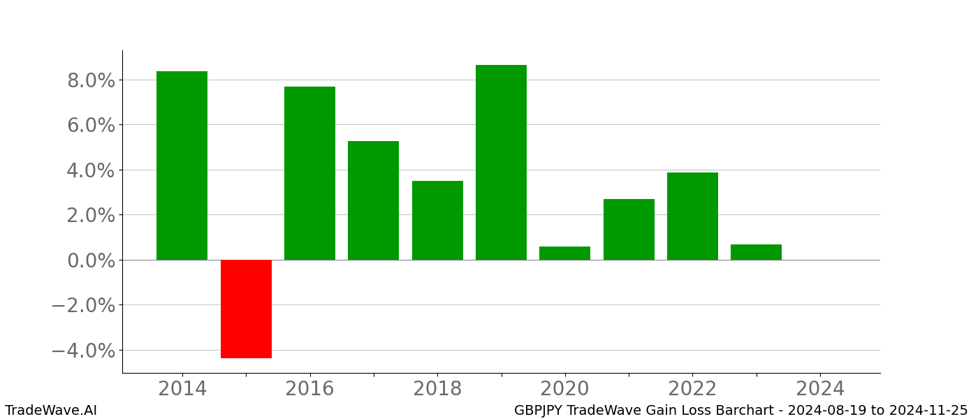 Gain/Loss barchart GBPJPY for date range: 2024-08-19 to 2024-11-25 - this chart shows the gain/loss of the TradeWave opportunity for GBPJPY buying on 2024-08-19 and selling it on 2024-11-25 - this barchart is showing 10 years of history