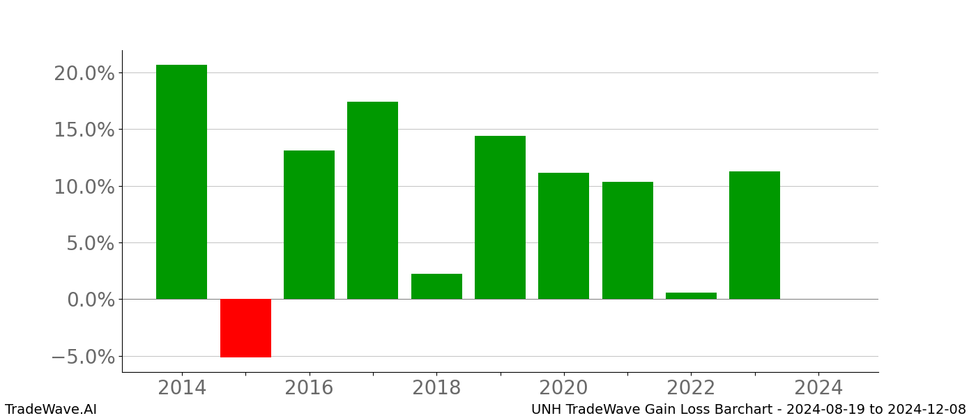 Gain/Loss barchart UNH for date range: 2024-08-19 to 2024-12-08 - this chart shows the gain/loss of the TradeWave opportunity for UNH buying on 2024-08-19 and selling it on 2024-12-08 - this barchart is showing 10 years of history