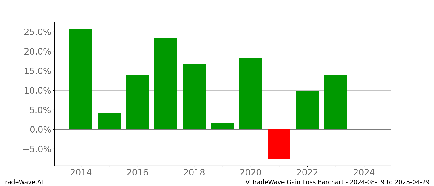 Gain/Loss barchart V for date range: 2024-08-19 to 2025-04-29 - this chart shows the gain/loss of the TradeWave opportunity for V buying on 2024-08-19 and selling it on 2025-04-29 - this barchart is showing 10 years of history