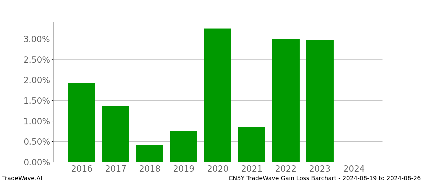 Gain/Loss barchart CN5Y for date range: 2024-08-19 to 2024-08-26 - this chart shows the gain/loss of the TradeWave opportunity for CN5Y buying on 2024-08-19 and selling it on 2024-08-26 - this barchart is showing 8 years of history