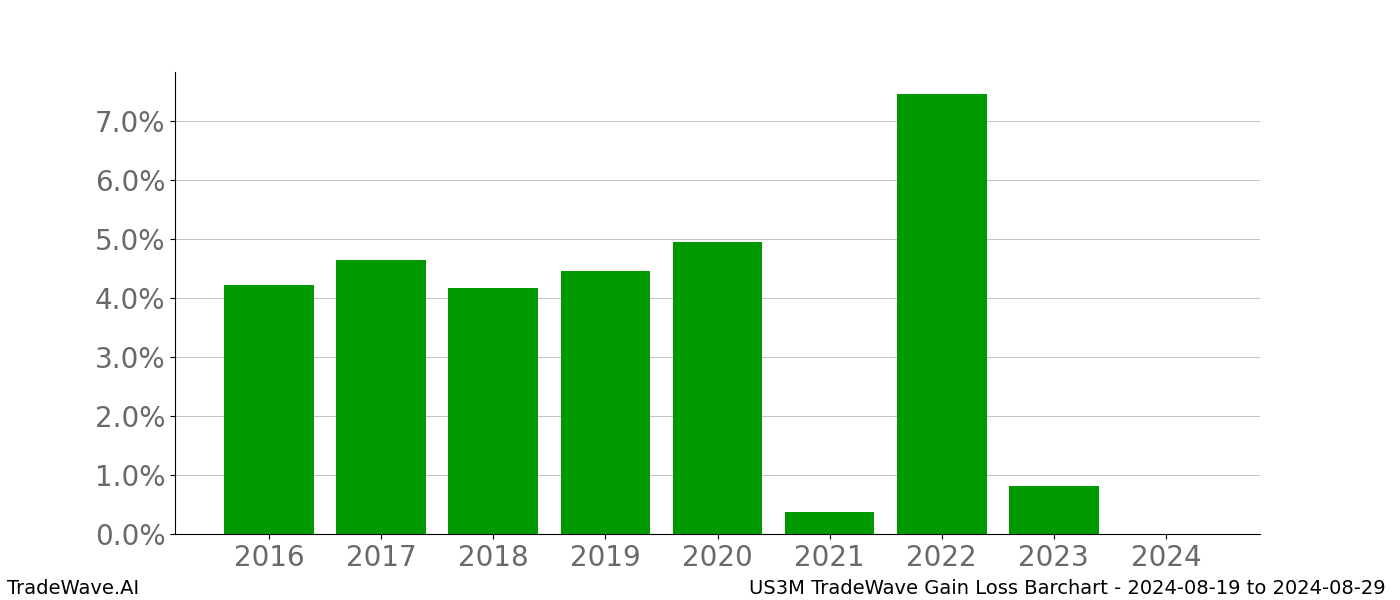 Gain/Loss barchart US3M for date range: 2024-08-19 to 2024-08-29 - this chart shows the gain/loss of the TradeWave opportunity for US3M buying on 2024-08-19 and selling it on 2024-08-29 - this barchart is showing 8 years of history