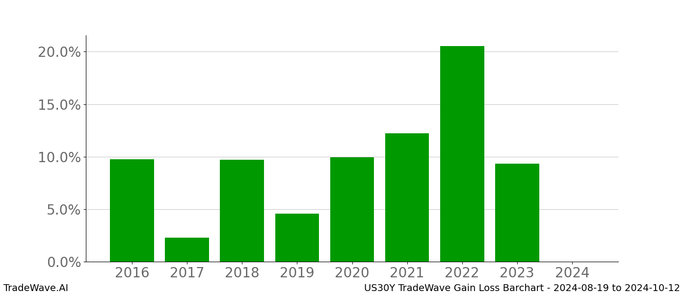 Gain/Loss barchart US30Y for date range: 2024-08-19 to 2024-10-12 - this chart shows the gain/loss of the TradeWave opportunity for US30Y buying on 2024-08-19 and selling it on 2024-10-12 - this barchart is showing 8 years of history