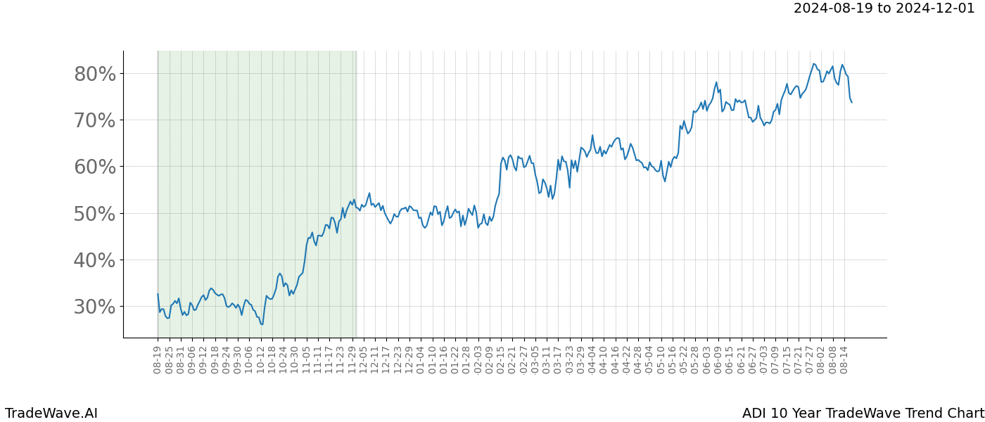 TradeWave Trend Chart ADI shows the average trend of the financial instrument over the past 10 years.  Sharp uptrends and downtrends signal a potential TradeWave opportunity