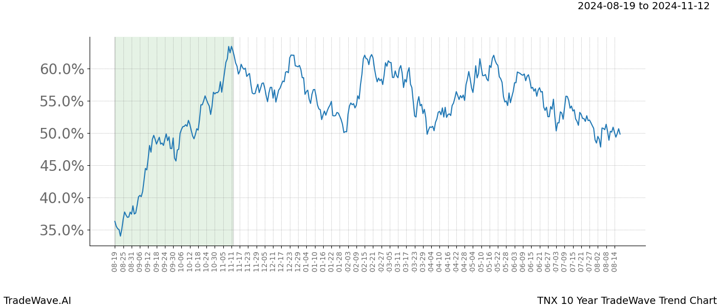 TradeWave Trend Chart TNX shows the average trend of the financial instrument over the past 10 years.  Sharp uptrends and downtrends signal a potential TradeWave opportunity