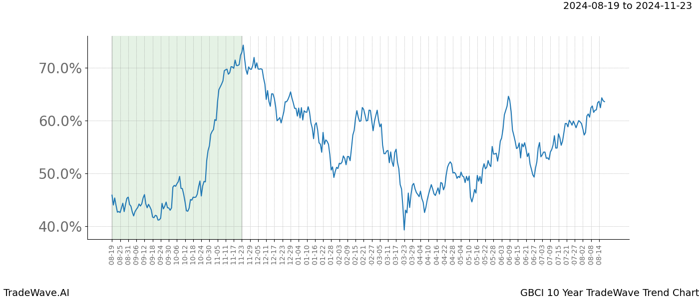 TradeWave Trend Chart GBCI shows the average trend of the financial instrument over the past 10 years.  Sharp uptrends and downtrends signal a potential TradeWave opportunity