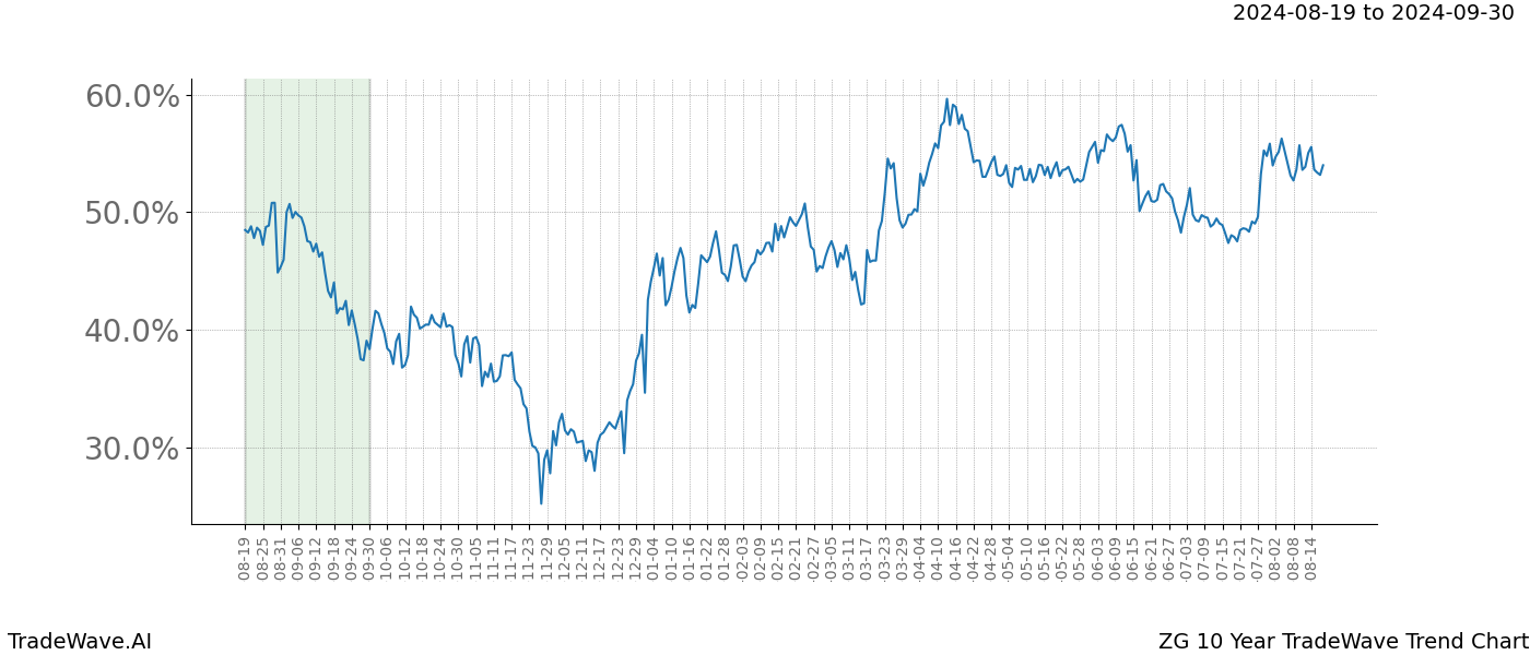 TradeWave Trend Chart ZG shows the average trend of the financial instrument over the past 10 years.  Sharp uptrends and downtrends signal a potential TradeWave opportunity