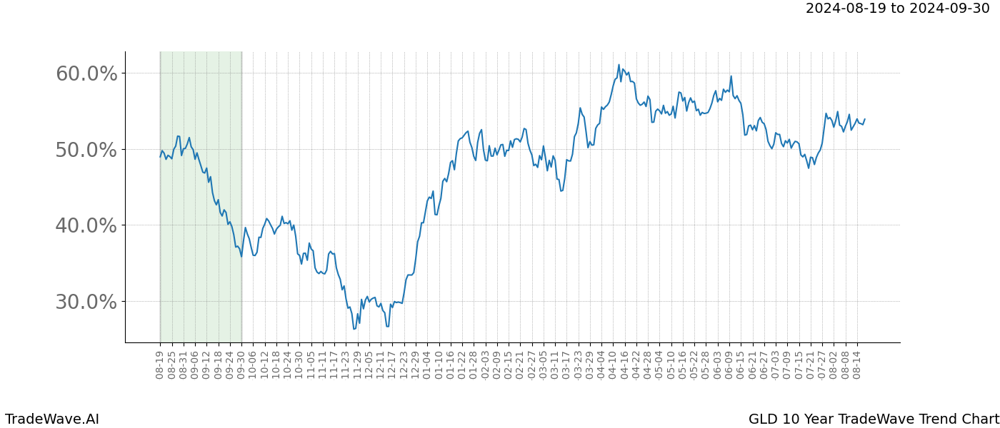 TradeWave Trend Chart GLD shows the average trend of the financial instrument over the past 10 years.  Sharp uptrends and downtrends signal a potential TradeWave opportunity