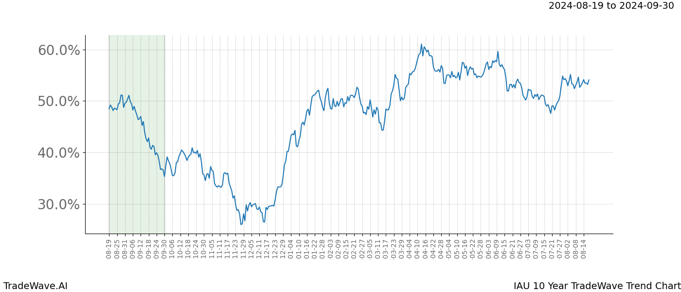 TradeWave Trend Chart IAU shows the average trend of the financial instrument over the past 10 years.  Sharp uptrends and downtrends signal a potential TradeWave opportunity