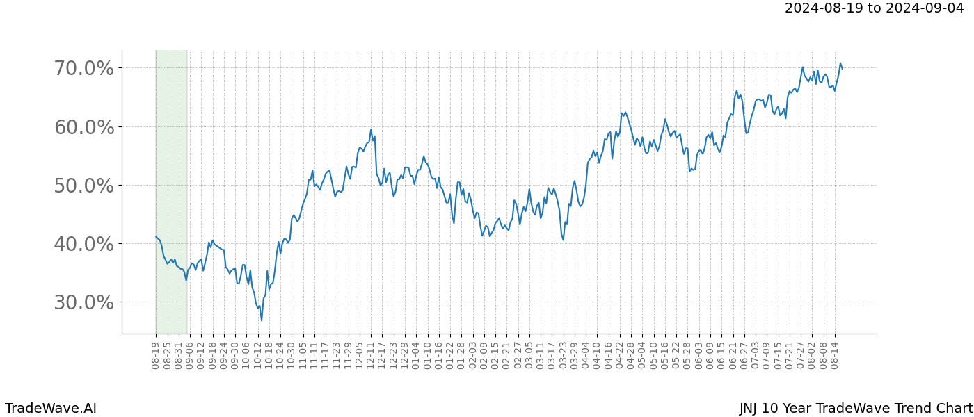 TradeWave Trend Chart JNJ shows the average trend of the financial instrument over the past 10 years.  Sharp uptrends and downtrends signal a potential TradeWave opportunity