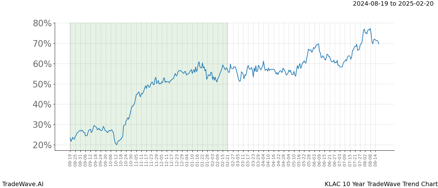 TradeWave Trend Chart KLAC shows the average trend of the financial instrument over the past 10 years.  Sharp uptrends and downtrends signal a potential TradeWave opportunity