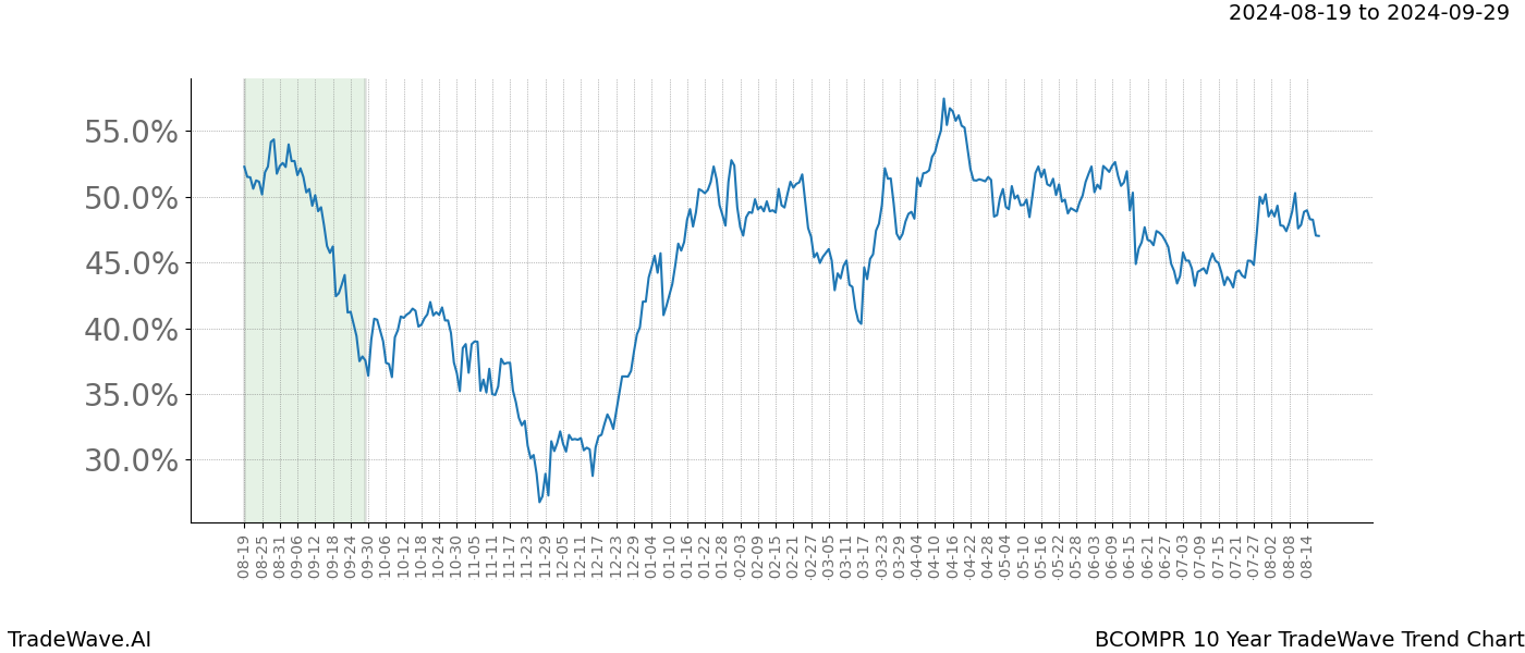 TradeWave Trend Chart BCOMPR shows the average trend of the financial instrument over the past 10 years.  Sharp uptrends and downtrends signal a potential TradeWave opportunity