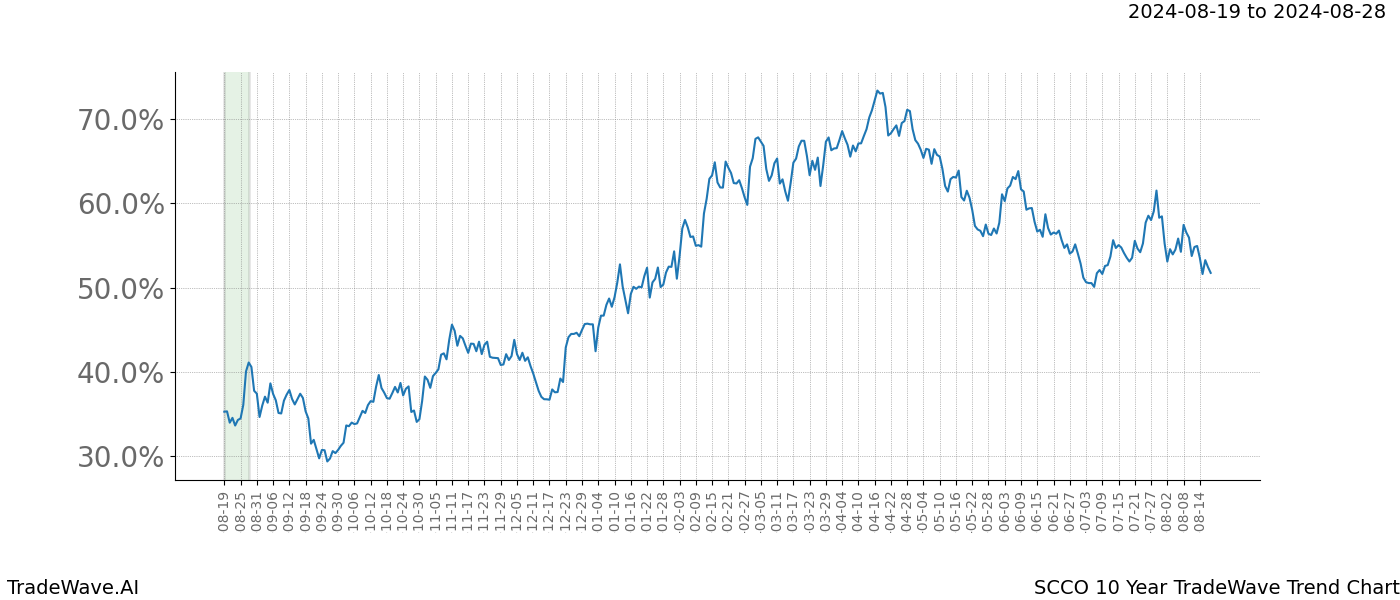 TradeWave Trend Chart SCCO shows the average trend of the financial instrument over the past 10 years.  Sharp uptrends and downtrends signal a potential TradeWave opportunity