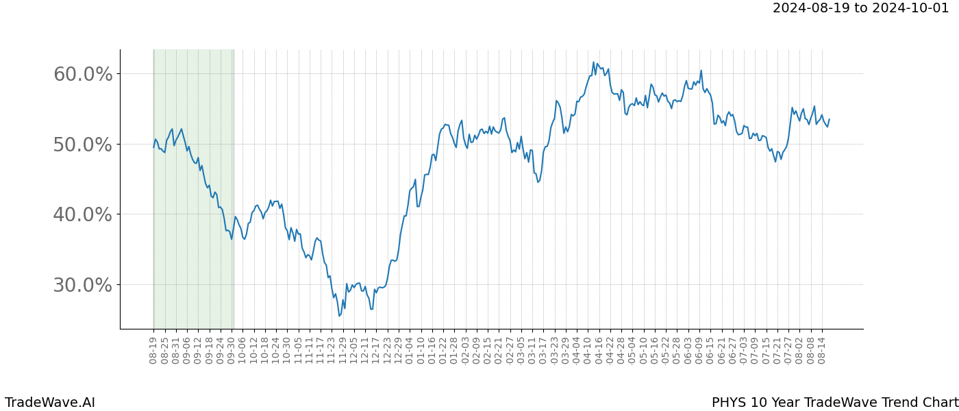 TradeWave Trend Chart PHYS shows the average trend of the financial instrument over the past 10 years.  Sharp uptrends and downtrends signal a potential TradeWave opportunity