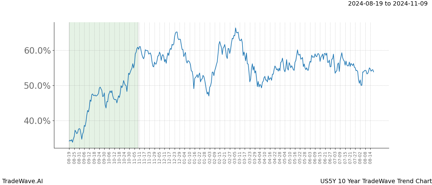 TradeWave Trend Chart US5Y shows the average trend of the financial instrument over the past 10 years.  Sharp uptrends and downtrends signal a potential TradeWave opportunity