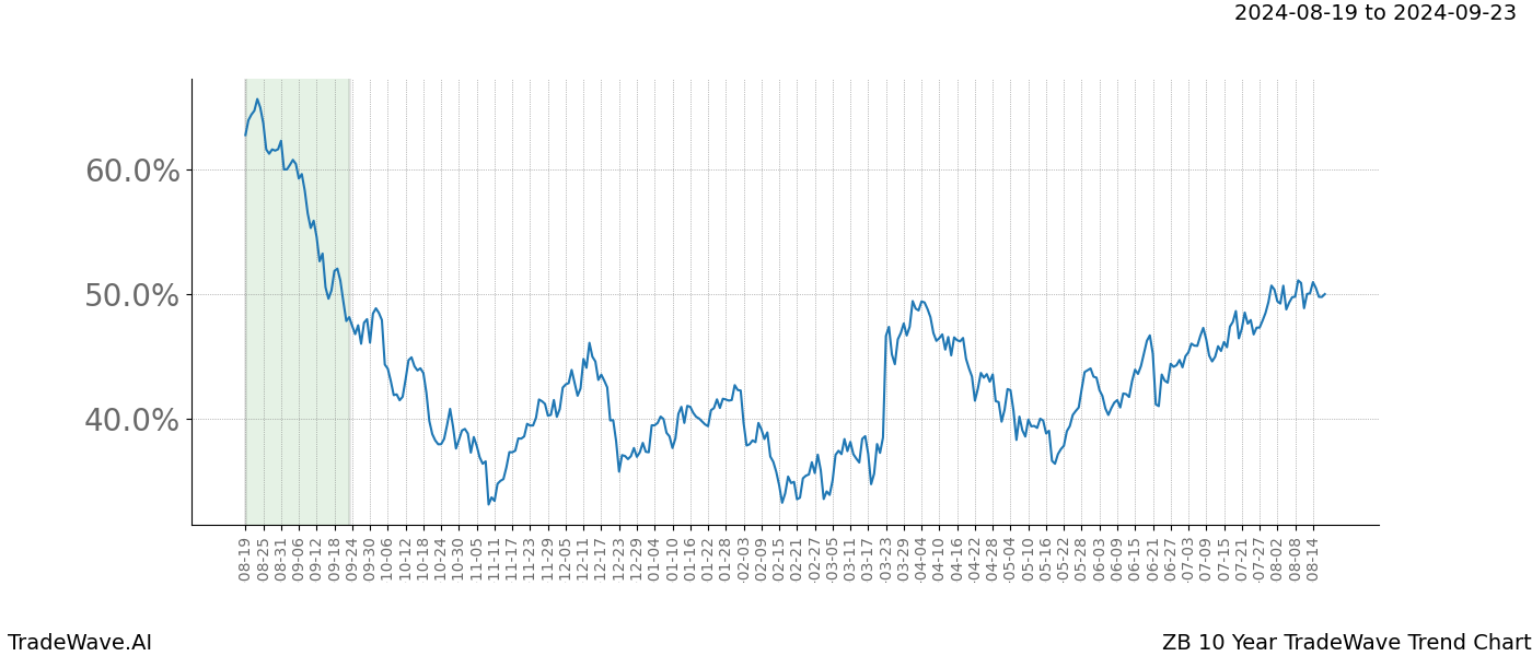 TradeWave Trend Chart ZB shows the average trend of the financial instrument over the past 10 years.  Sharp uptrends and downtrends signal a potential TradeWave opportunity