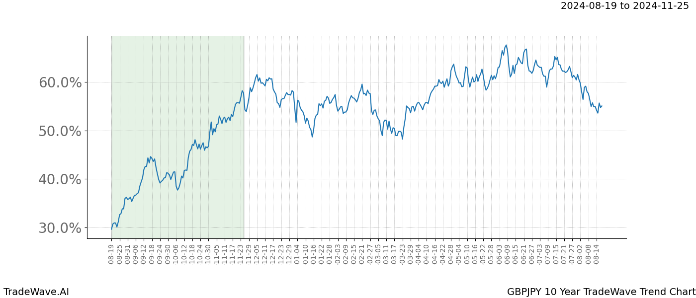 TradeWave Trend Chart GBPJPY shows the average trend of the financial instrument over the past 10 years.  Sharp uptrends and downtrends signal a potential TradeWave opportunity