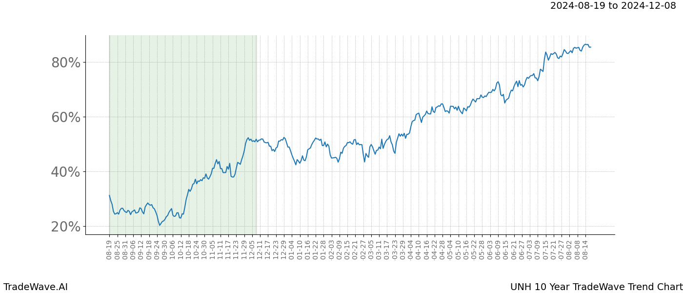 TradeWave Trend Chart UNH shows the average trend of the financial instrument over the past 10 years.  Sharp uptrends and downtrends signal a potential TradeWave opportunity