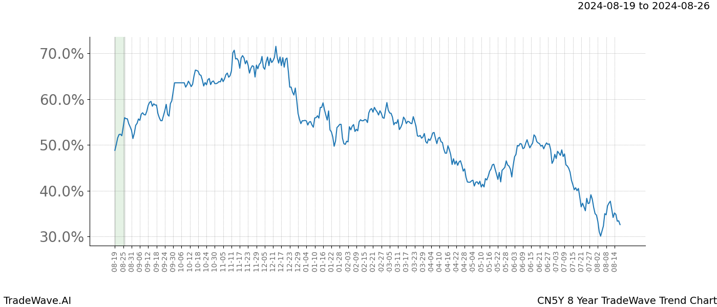 TradeWave Trend Chart CN5Y shows the average trend of the financial instrument over the past 8 years.  Sharp uptrends and downtrends signal a potential TradeWave opportunity