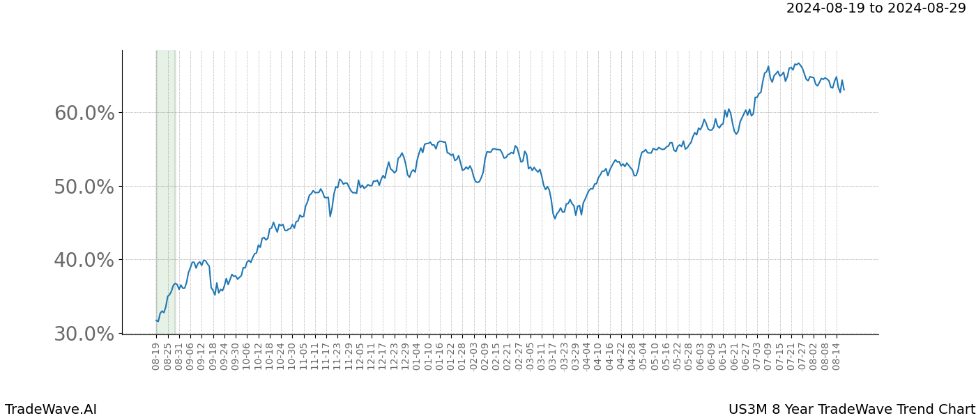 TradeWave Trend Chart US3M shows the average trend of the financial instrument over the past 8 years.  Sharp uptrends and downtrends signal a potential TradeWave opportunity